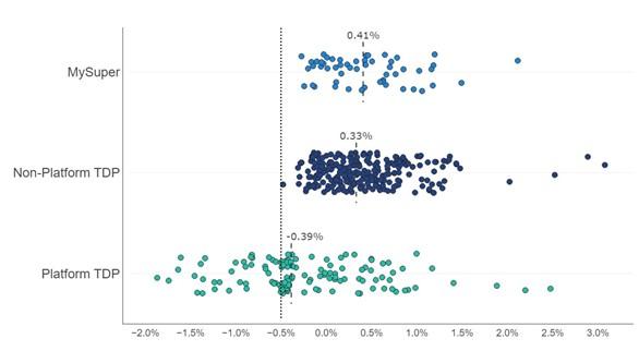 Plots performance test metric on x-axis for all products: • MySuper products dispersed around a median of 0.41 per cent with none below the fail threshold (minus 0.50 per cent). • Non-Platform TDPs are more widely dispersed around a median of 0.33 per cent with some at the high end of around 3.0 per cent and none below the fail threshold. • Platform TDPs are more the most widely dispersed around a median of minus 0.39 per cent and a significant proportion below the fail threshold.
