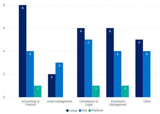 Clustered column chart, 13 columns in total. Dark blue represents large entities, blue mid entities and plum platform entities. For large trustees: 8 accounting and finance, 2 asset management, 6 compliance or legal, 6 investment management and 5 other functions. For mid trustees: 4 accounting or finance, 3 asset management, 5 compliance or legal, 4 investment management, and 4 other functions. For platform trustees: 1 accounting or finance, 1 compliance or legal, and 1 investment management.