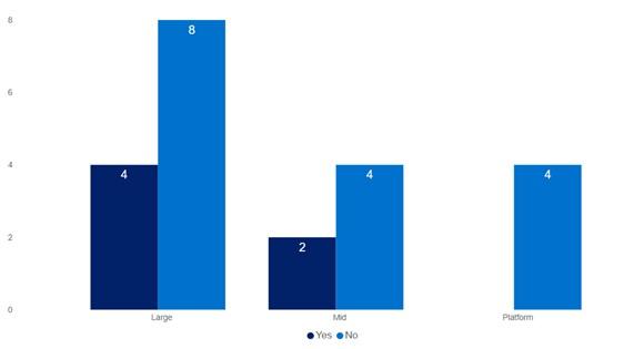 Figure 7. Independent valuation sourced for externally managed investment within last 12 months (number of licensees) Column chart. 3 categories, large entities, mid entities, platform entities. Dark blue represents yes and blue represent no. 4 large are yes. 8 large are no. 2 mid are yes. 4 mid are no. 4 platform are no.