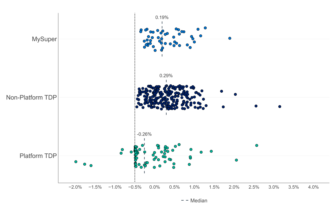 Plots the performance test metric on x-axis for all assessed products: • MySuper products dispersed around a median of 0.19% with none below the fail threshold (minus 0.50%). • Non-Platform TDPs are more widely dispersed around a median of 0.29% with some at the high end of around 3.5% with none below the fail threshold. • Platform TDPs are more the most widely dispersed around a median of minus 0.26% and a significant proportion clustered at the fail threshold.