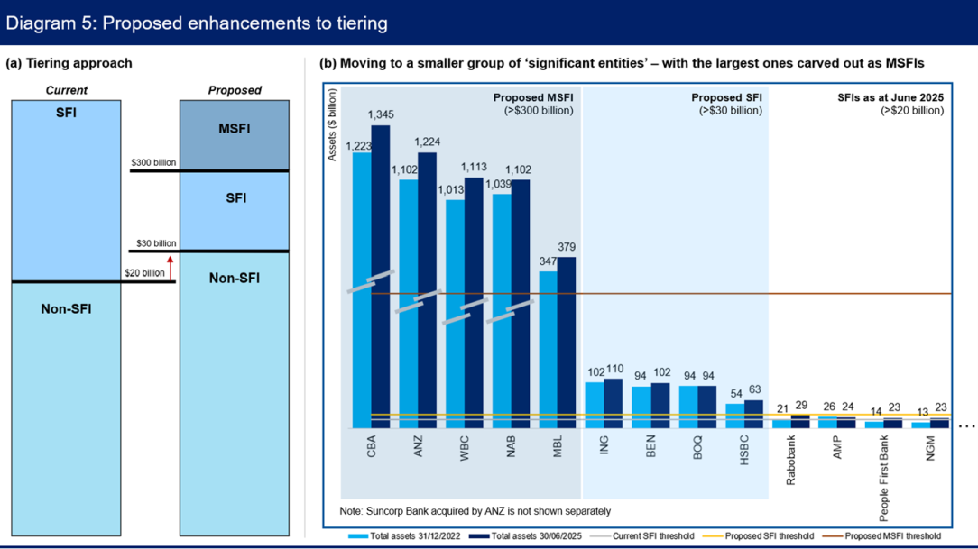The diagram shows proposed enhancements to financial institution tiering, comparing current SFI and non-SFI categories with proposed MSFI, SFI, and non-SFI tiers. A bar chart displays asset sizes of various entities, with CBA, ANZ, and WBC having the largest assets over $1 trillion, indicating a shift to a smaller group of significant entities. The tone conveys financial restructuring.