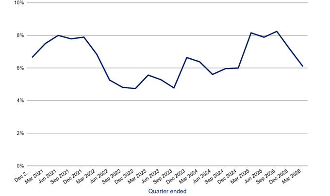 Line chart showing rate fluctuating between ~4.5% and ~8.5%, peaking in 2021 and 2025 before easing to March 2026